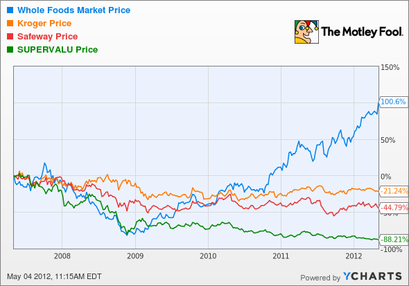 WFM Chart