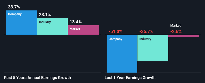 past-earnings-growth