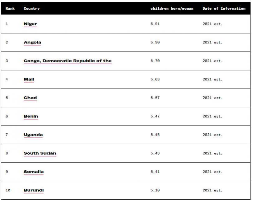 世界各國預測生育率的前10名國家。（圖／翻攝自CIA）