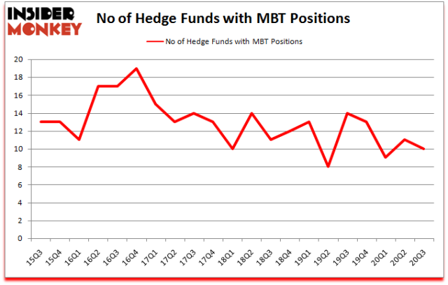 Is MBT A Stock To Buy Now?