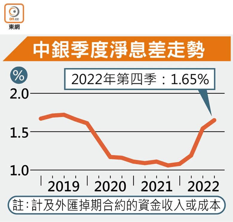 中銀季度淨息差走勢