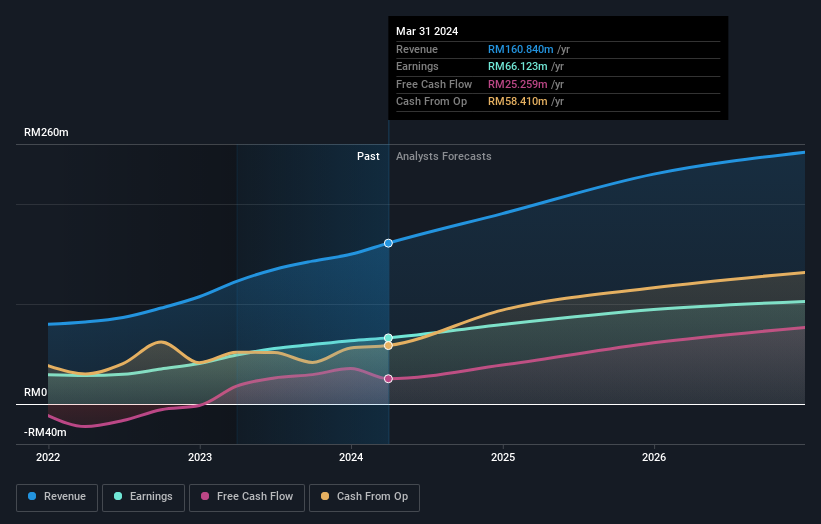 KLSE:ITMAX Earnings and Revenue Growth as at Jun 2024