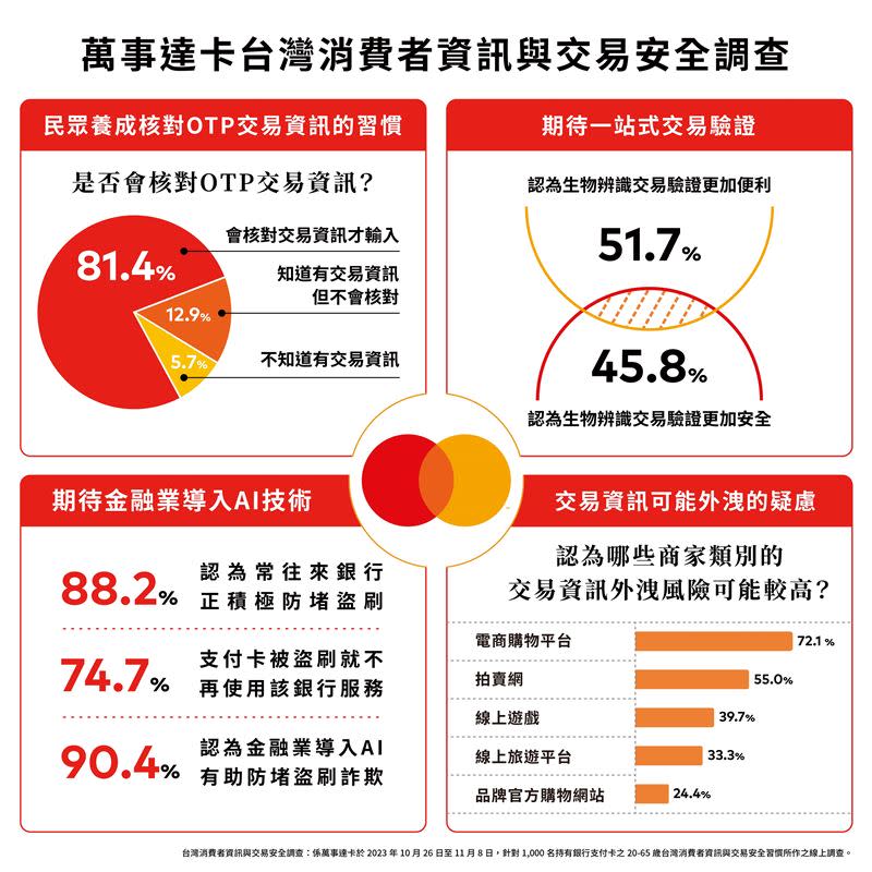 萬事達卡台灣消費者資訊與交易安全調查。（圖／萬事達卡提供）