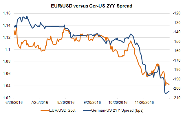 Quieter Week for Euro in Run-Up to Holidays; Watch Yield Spreads