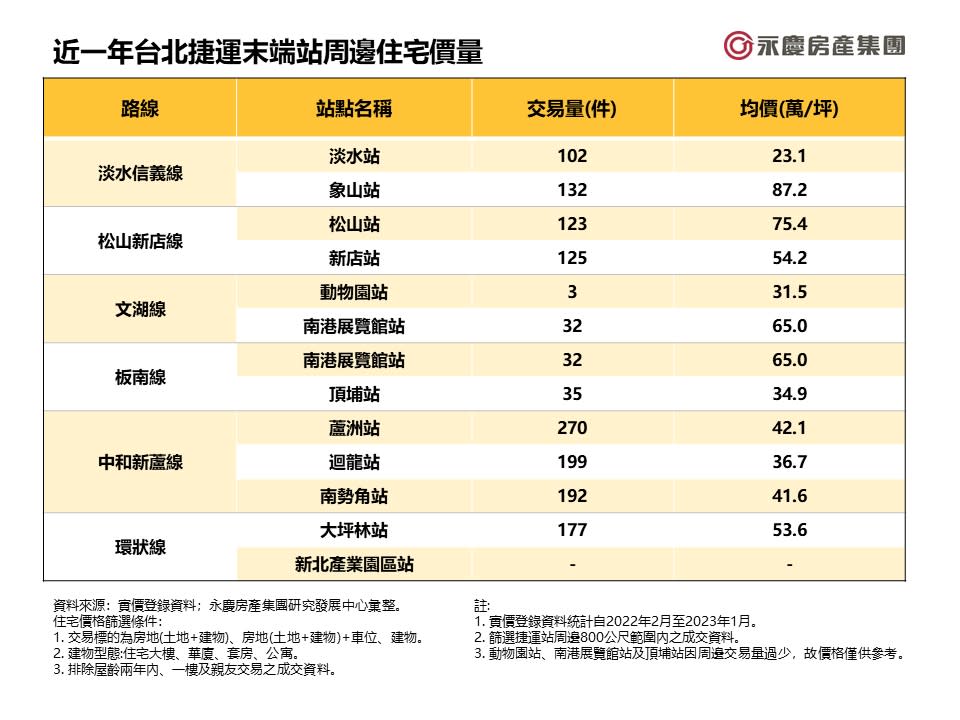 近一年台北捷運末端站周邊住宅價量。圖/永慶房屋提供