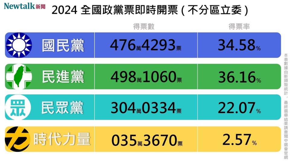 2024大選不分區立委政黨票即時開票結果，民進黨得13席；國民黨得13席；民眾黨得8席   圖：Newtalk