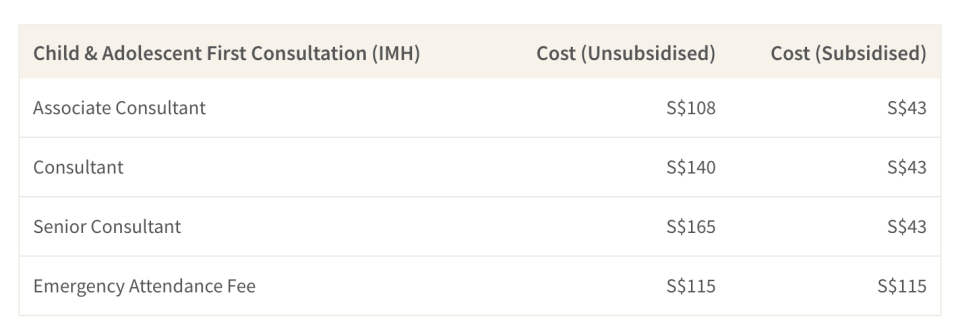 This table shows the cost of a first consultation for kids & adolescents at the Institute of Mental Health