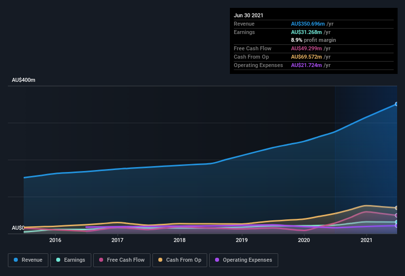 earnings-and-revenue-history