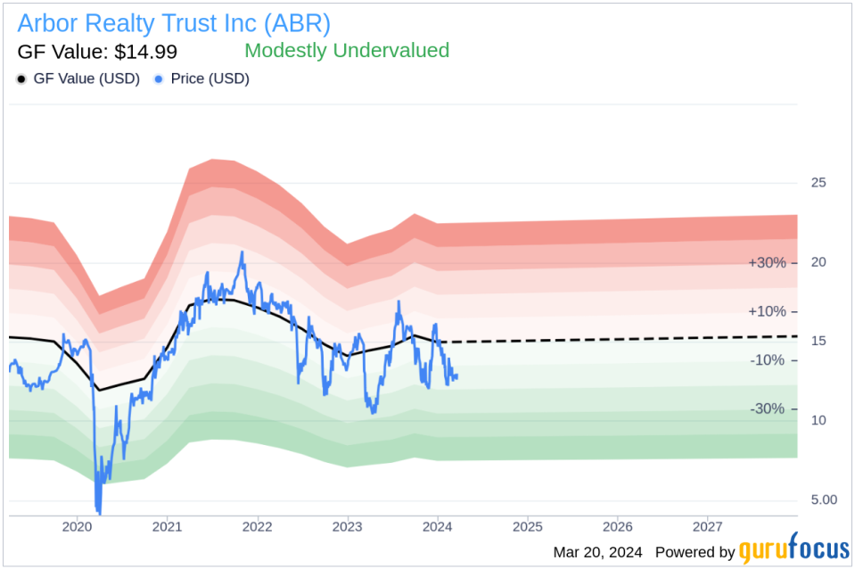 Director William Green Acquires 10,209 Shares of Arbor Realty Trust Inc (ABR)