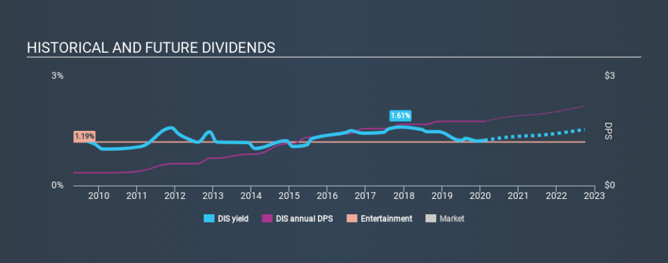 NYSE:DIS Historical Dividend Yield, February 13th 2020