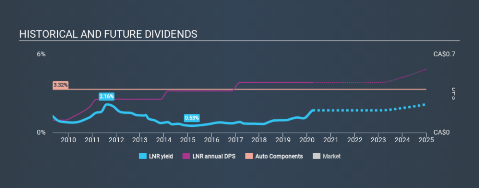 TSX:LNR Historical Dividend Yield March 28th 2020