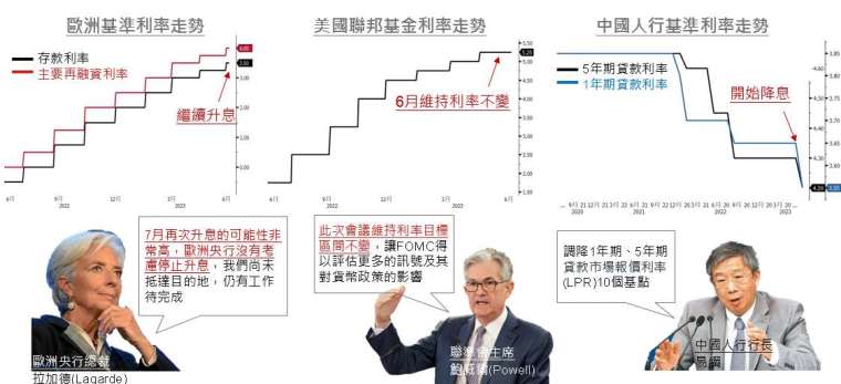 資料來源：Bloomberg、野村投信整理，資料日期：2023/06/21。