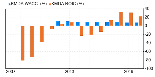 Kamada Stock Appears To Be Fairly Valued