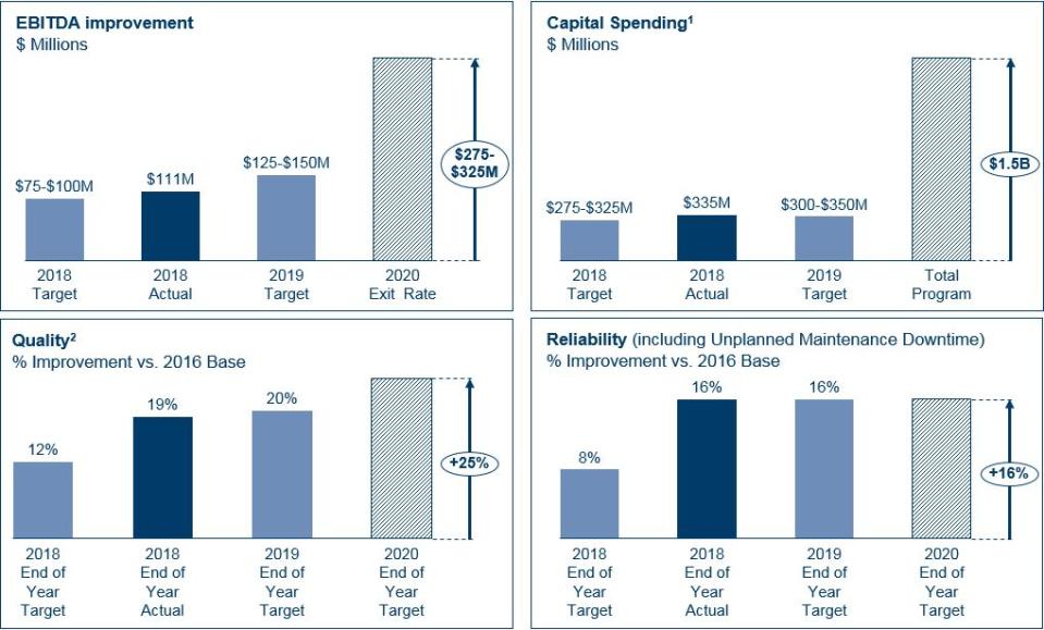 Four ARP performance metrics charts showing improvements ahead of schedule