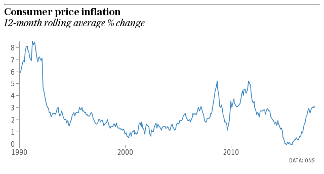 Consumer price inflation