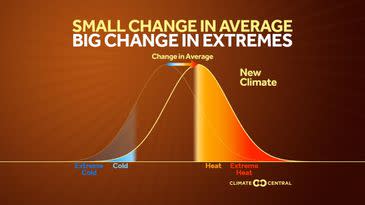 Shifting averages mean more heat.