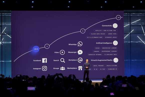 Facebook's 10-year roadmap.