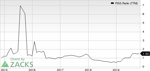 Meritage Corporation PEG Ratio (TTM)