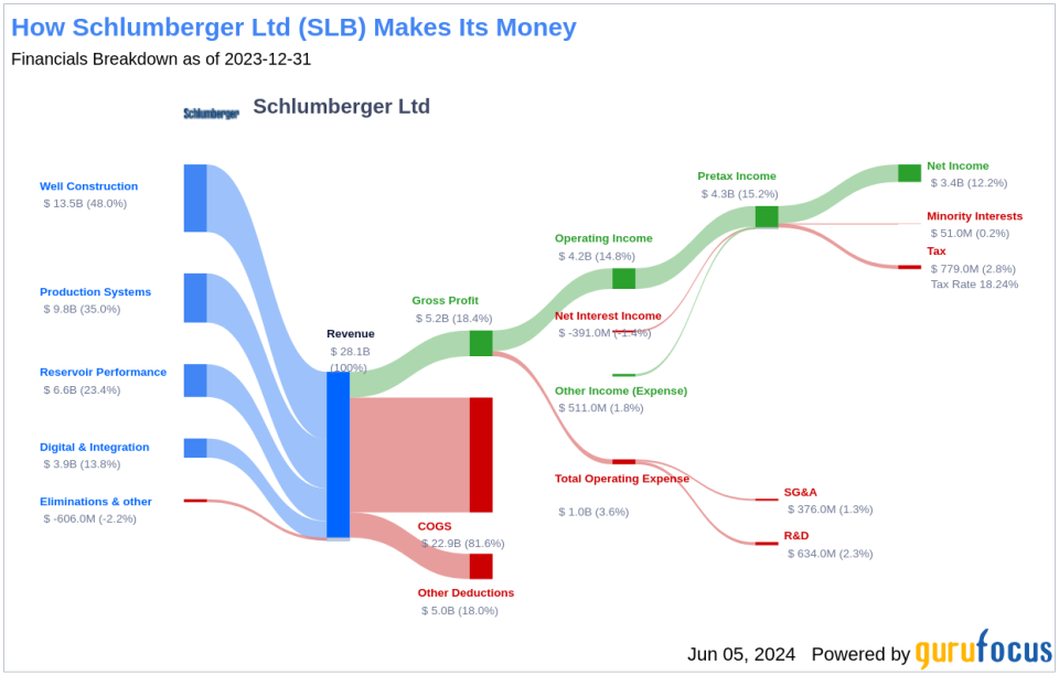 Schlumberger Ltd's Dividend Analysis