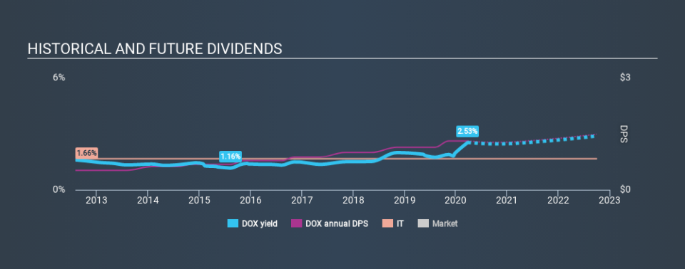 NasdaqGS:DOX Historical Dividend Yield March 26th 2020