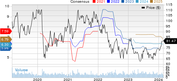 Carter's, Inc. Price and Consensus