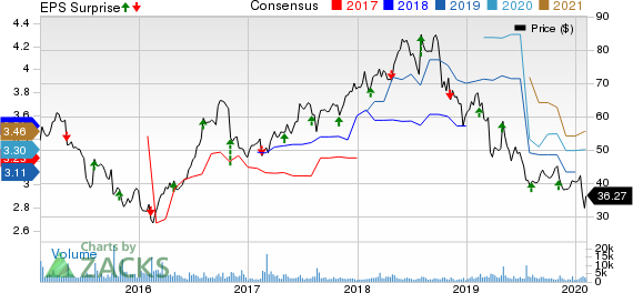 Nu Skin Enterprises, Inc. Price, Consensus and EPS Surprise