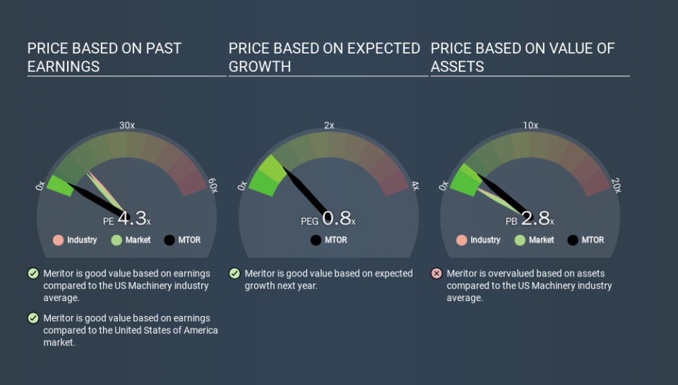 NYSE:MTOR Price Estimation Relative to Market, March 24th 2020