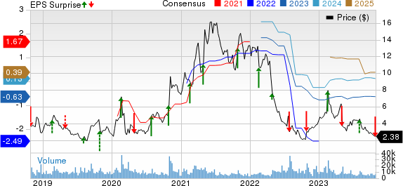 Community Health Systems, Inc. Price, Consensus and EPS Surprise