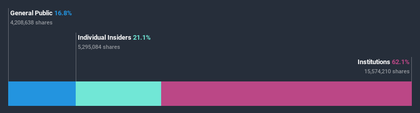 ownership-breakdown