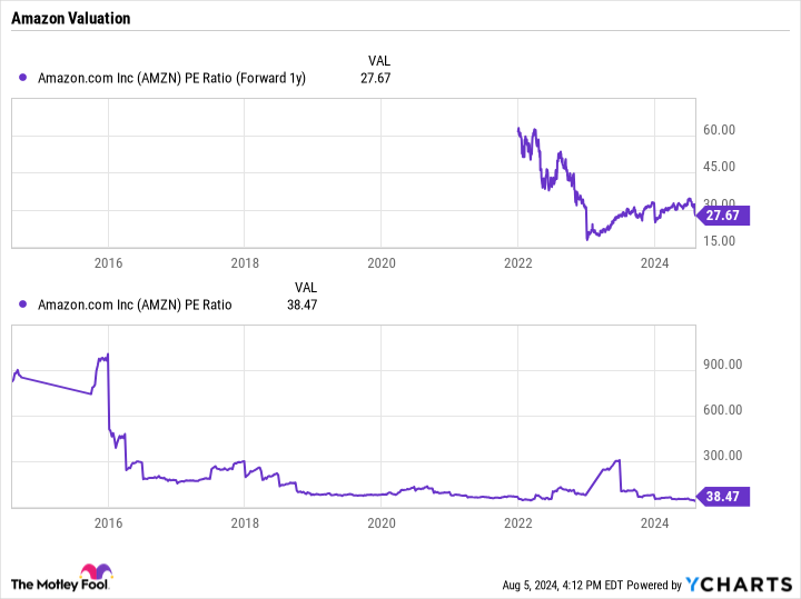 AMZN PE Ratio (Forward 1y) Chart