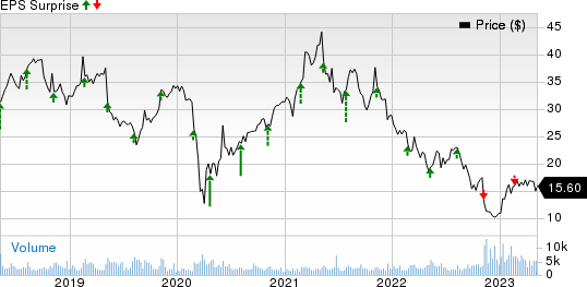 Wolverine World Wide, Inc. Price and EPS Surprise