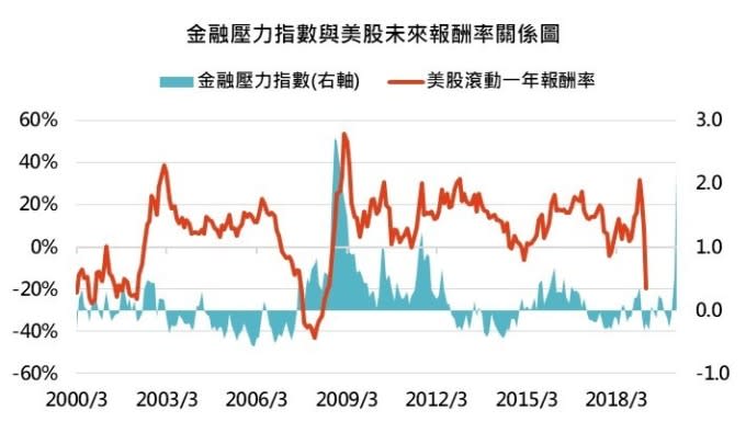 資料來源： Bloomberg，「鉅亨買基金」整理，2000/3/31 – 2020/3/23。指數採標普500指數。此資料僅為歷史數據模擬回測，不為未來投資獲利之保證，在不同指數走勢、比重與期間下，可能得到不同數據結果。