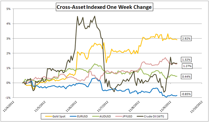 Gold-Forex_Correlations_11102012_Gold_Watches_Dollar_Euro_Watches_Europe_body_Picture_3.png, Gold-Forex Correlations: Gold Watches US, Euro Watches Greece As Event Risk Looms