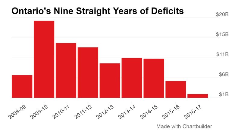 Ontario Liberals unveil 2017 budget