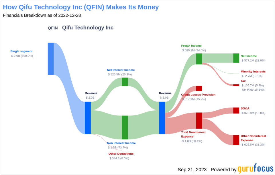 Unveiling Qifu Technology Inc's Dividend Performance: A Deep Dive into its Sustainability