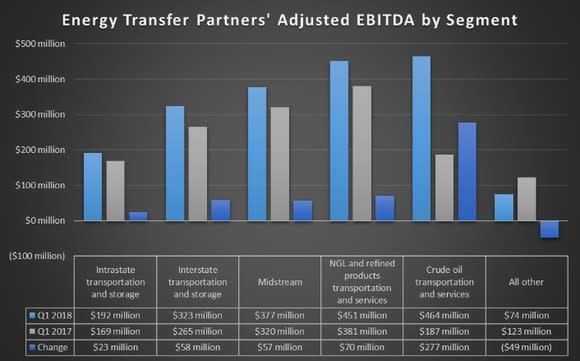 A chart showing Energy Transfer Partners earnings by segment in the first quarters of 2018 and 2017.