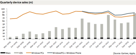 ios and Mac computing marketshare