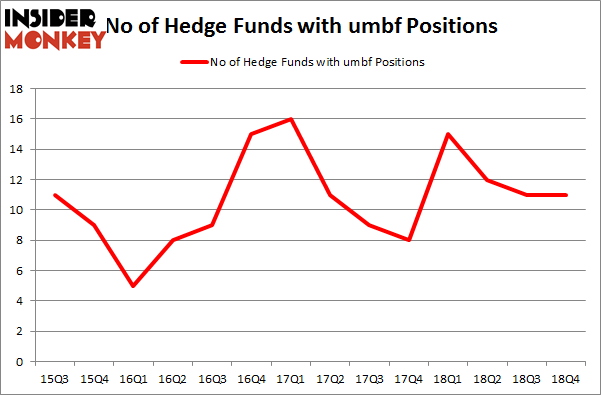 No of Hedge Funds With UMBF Positions