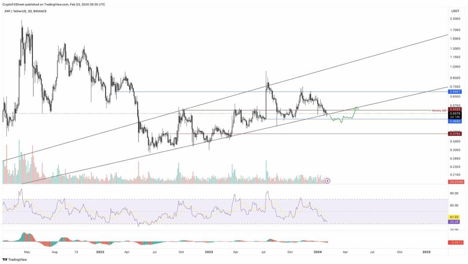 ¿Ripple podría subir a los 0.53 dólares pese a la corrección?