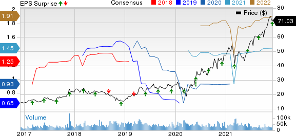 Marvell Technology, Inc. Price, Consensus and EPS Surprise