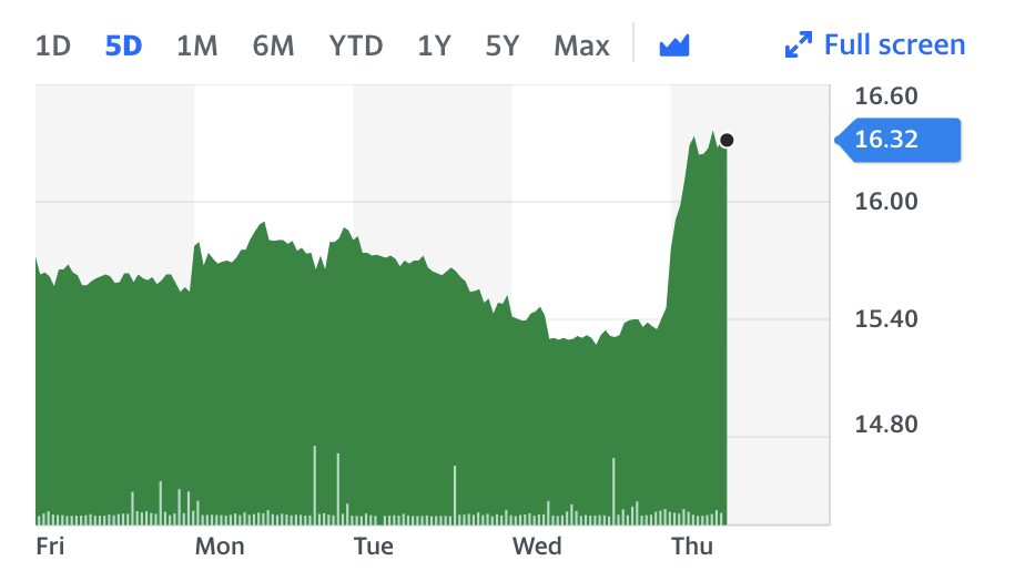 Ryanair's stock popped on revised passenger targets on Thursday. Chart: Yahoo Finance UK