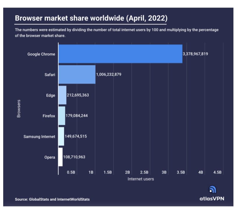 瀏覽器排行 圖/Atlas VPN