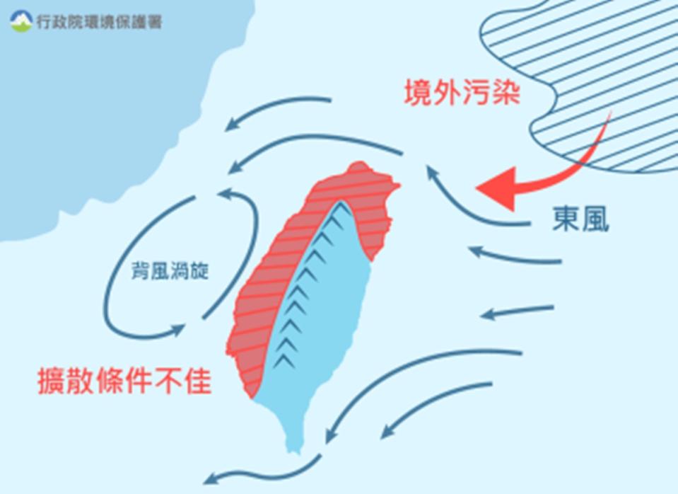 境外空污移入 全台15測站空品亮紅燈