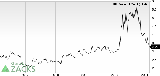 Fulton Financial Corporation Dividend Yield (TTM)