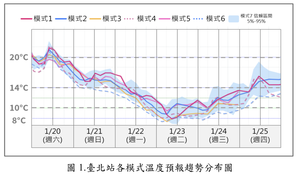 台北站各模式溫度預報趨勢分布圖。（中央氣象署提供）