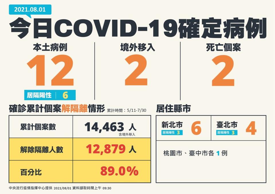 今（1）日新贈12例本土確診、2例境外移入、2例死亡。   圖：中央流行疫情指揮中心/提供