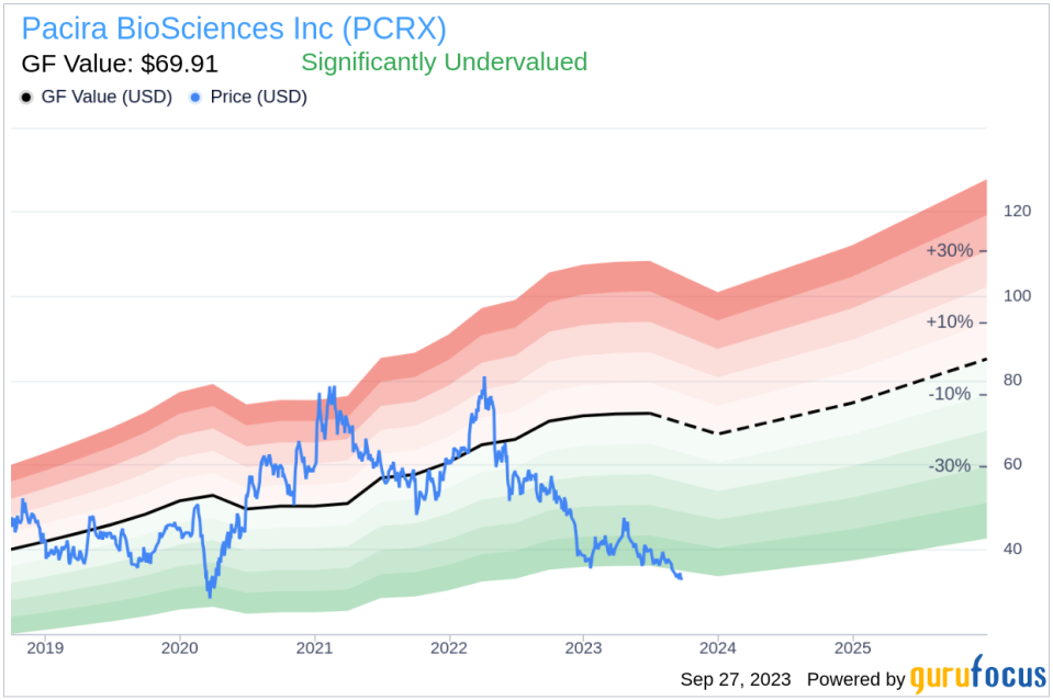 Unveiling Pacira BioSciences (PCRX)'s Value: Is It Really Priced Right? A Comprehensive Guide