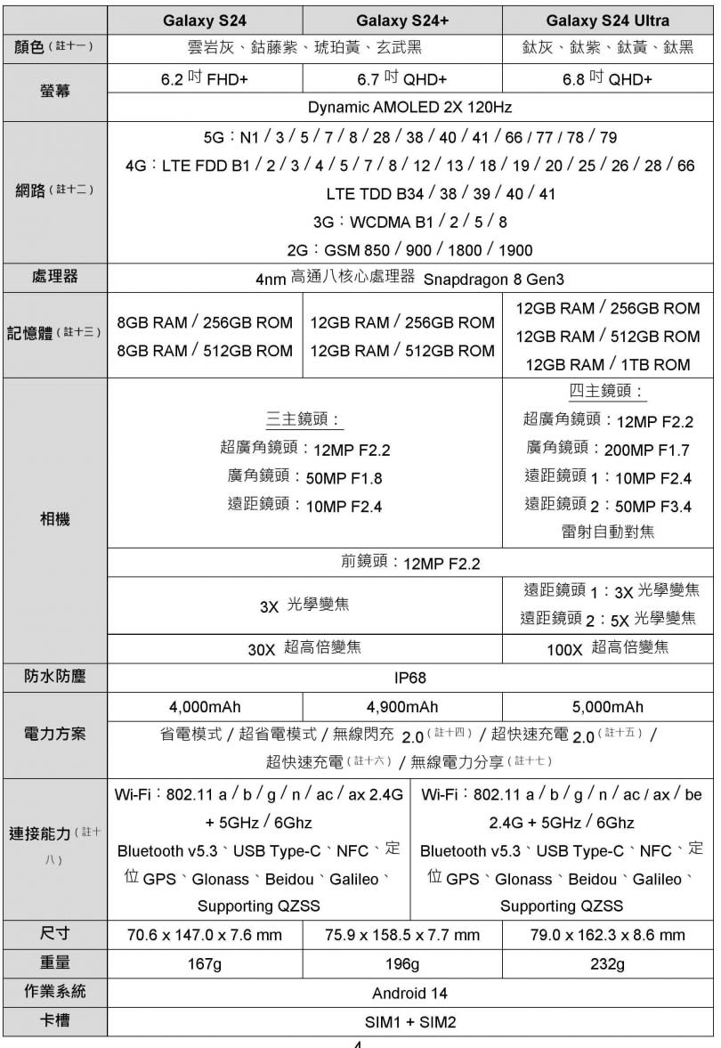 S24系列規格表。（圖／台灣三星電子提供） 