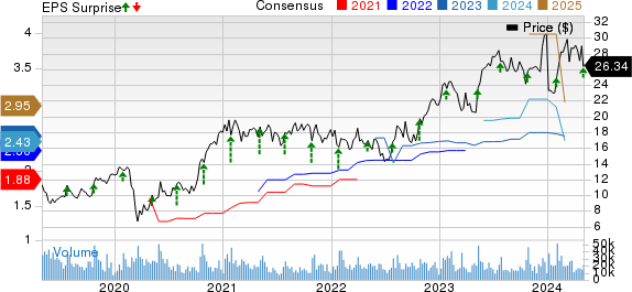 Flex Ltd. Price, Consensus and EPS Surprise