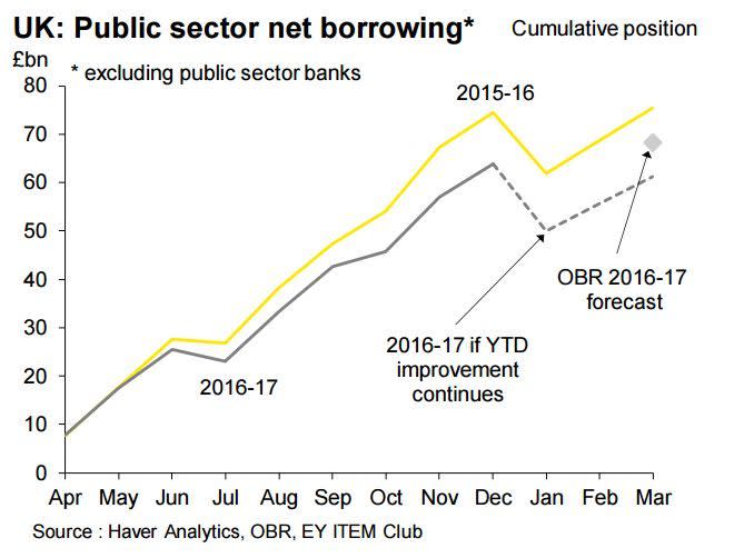 Strong growth eases pressure on Hammond to slash deficit